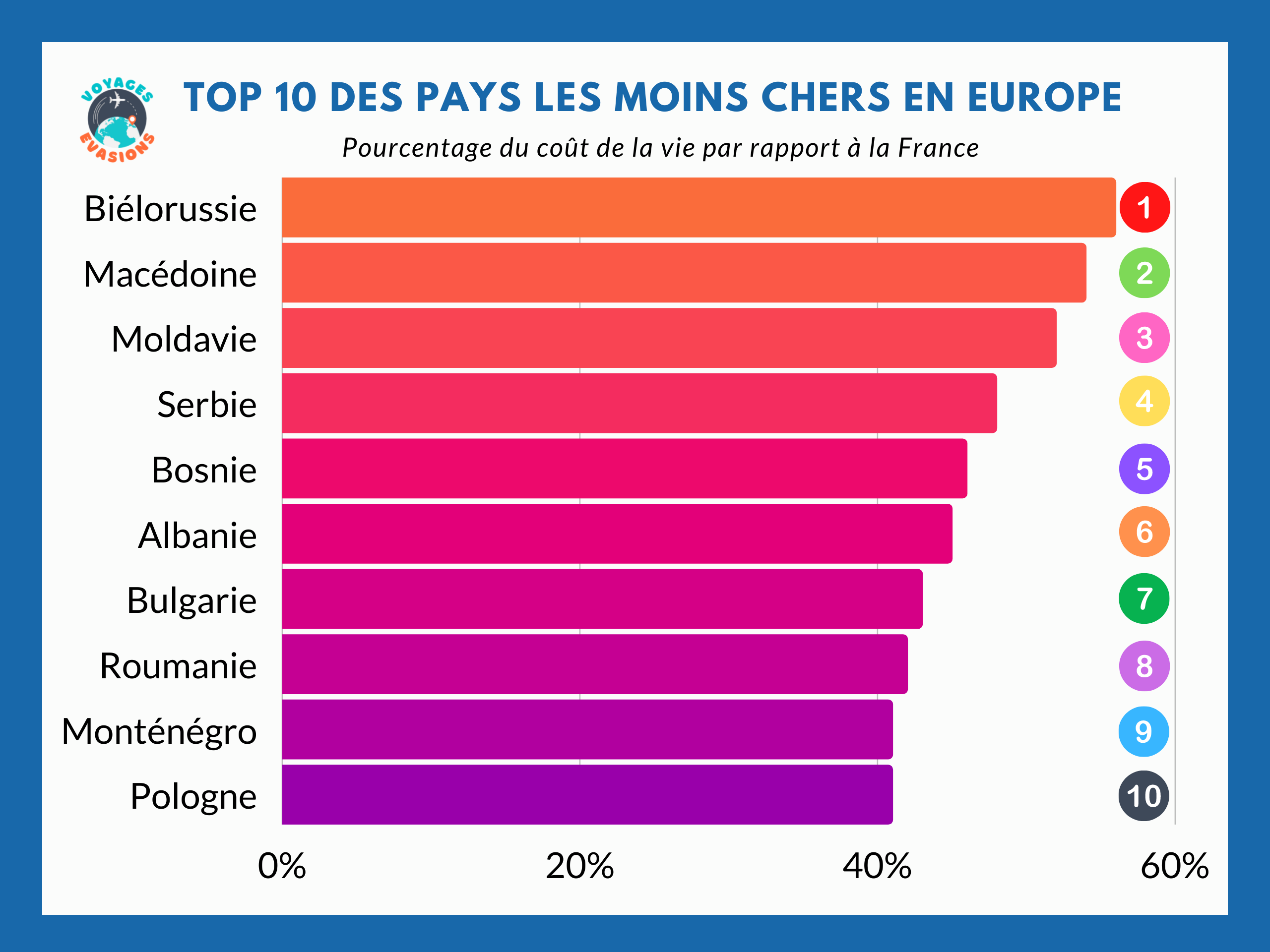 10 pays les moins chers en Europe