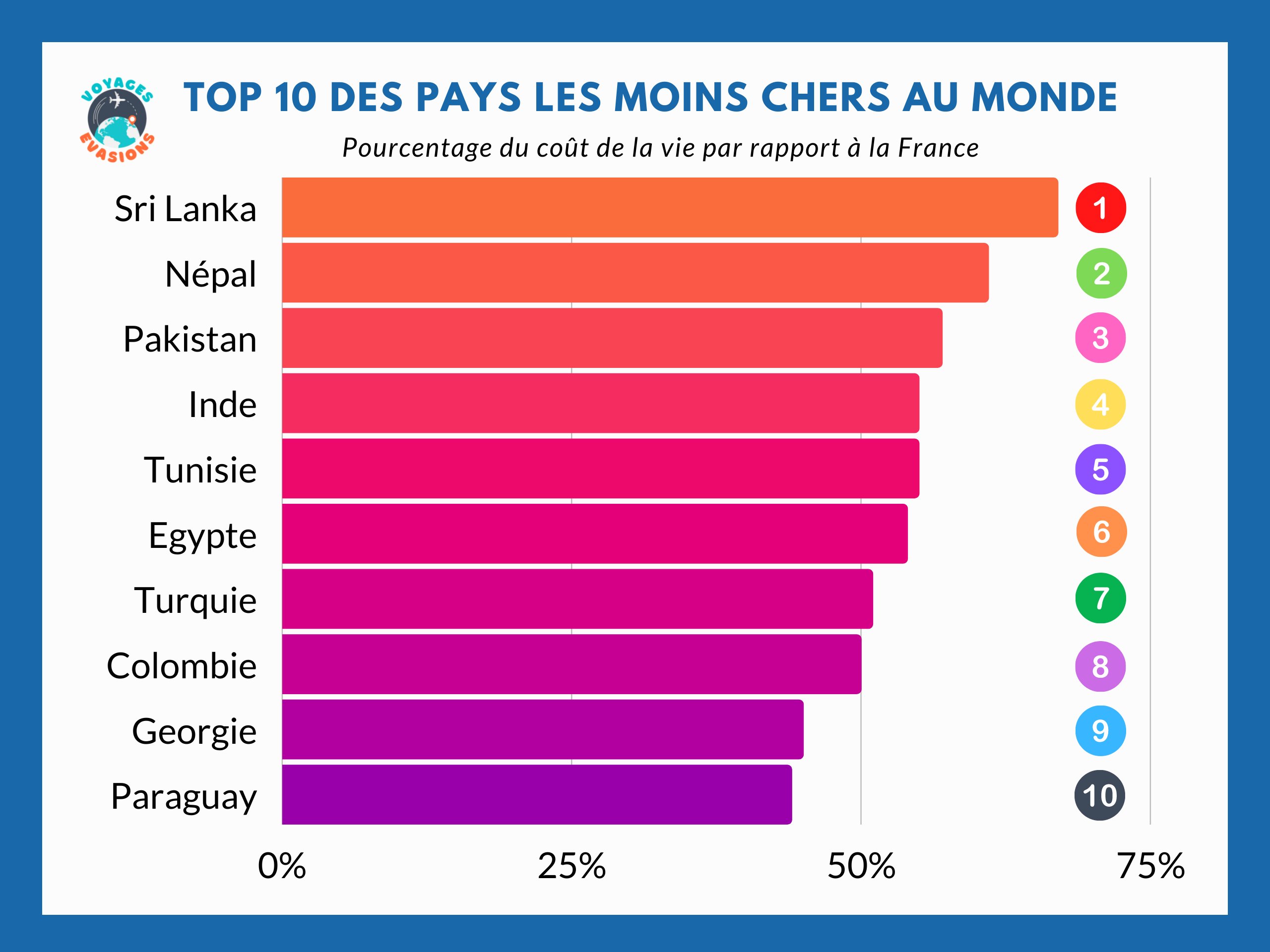 pays moins cher ou voyager