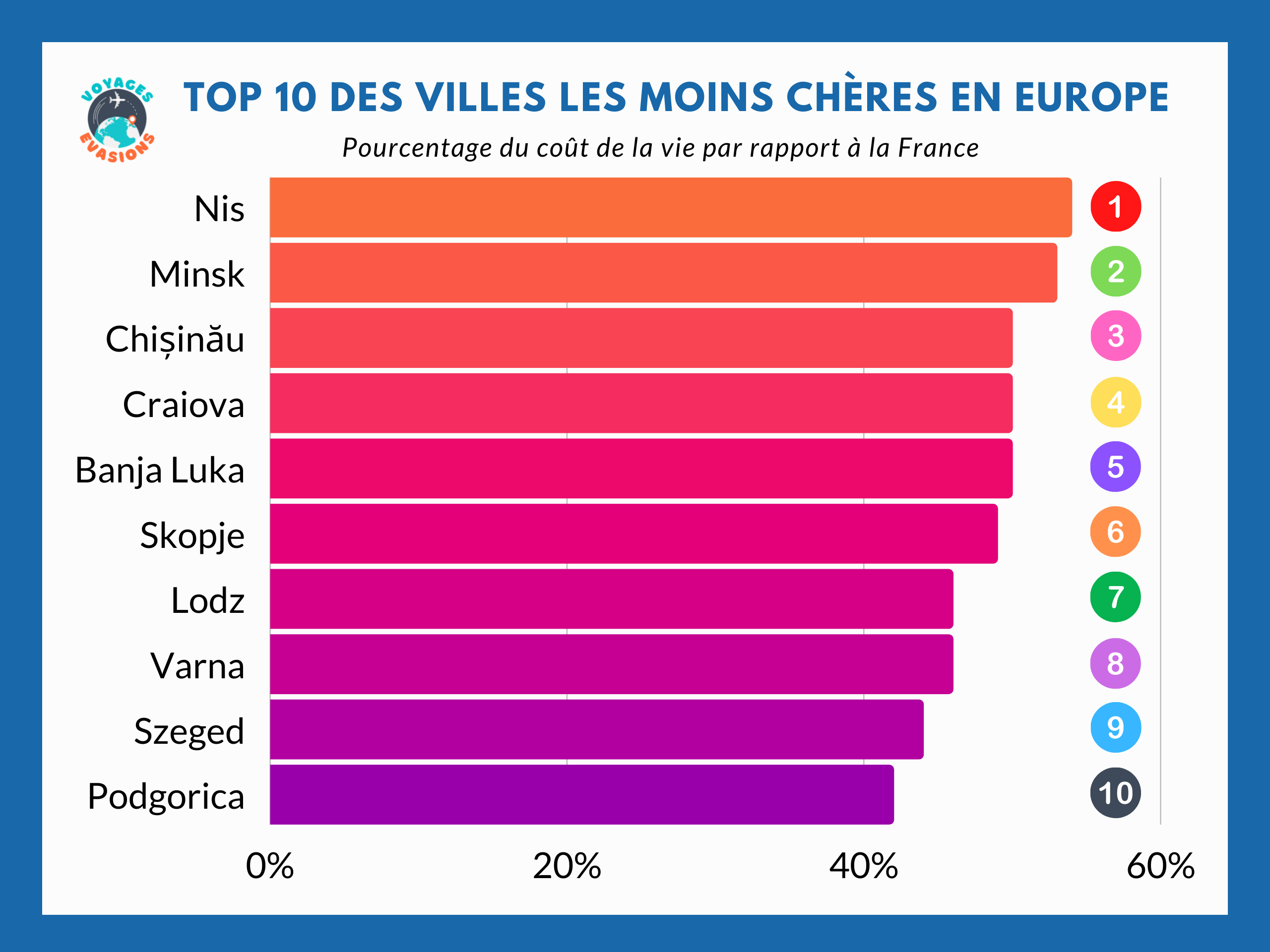 10 villes les moins chers en Europe