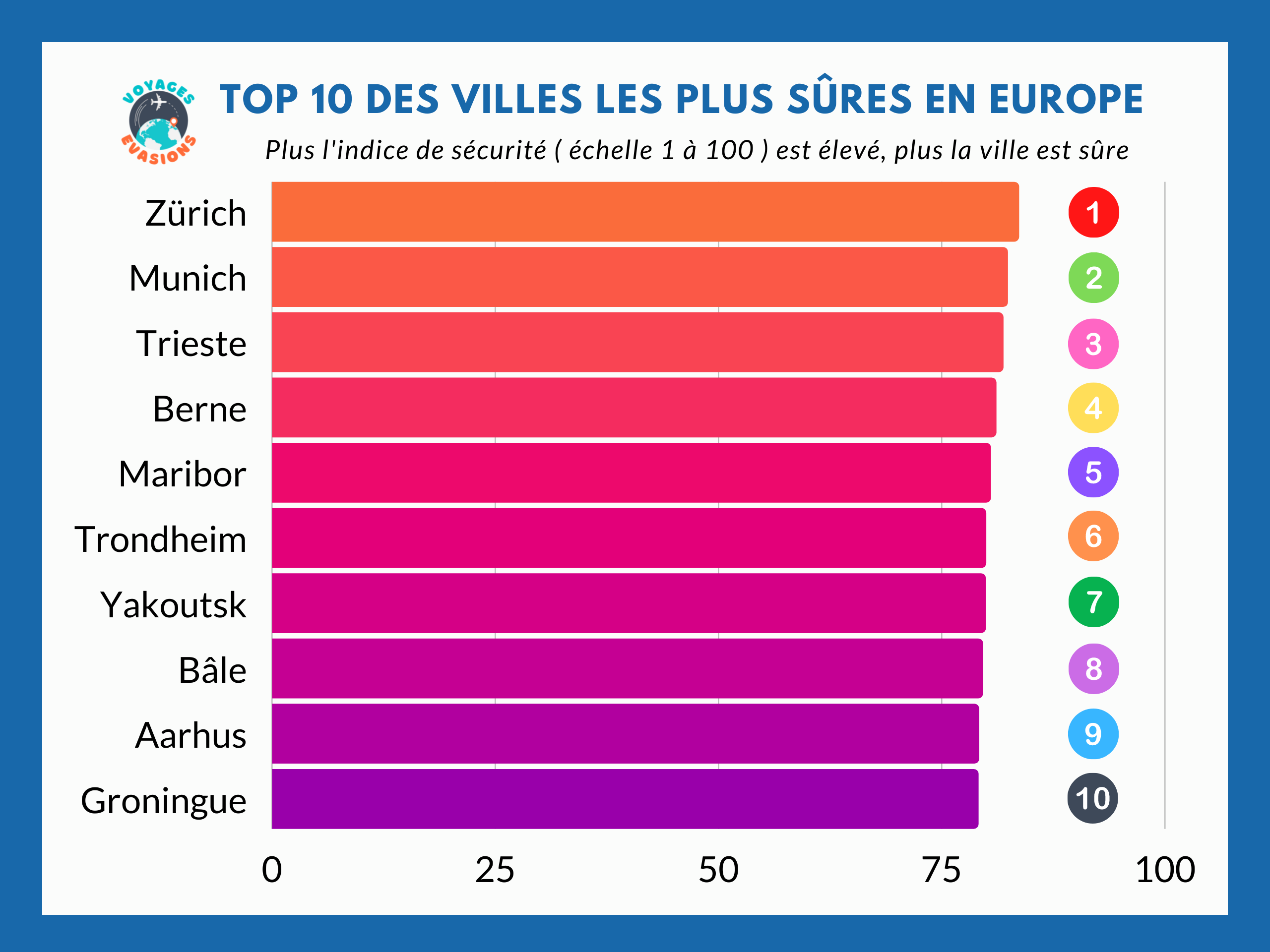 10 villes les plus sûres d'Europe
