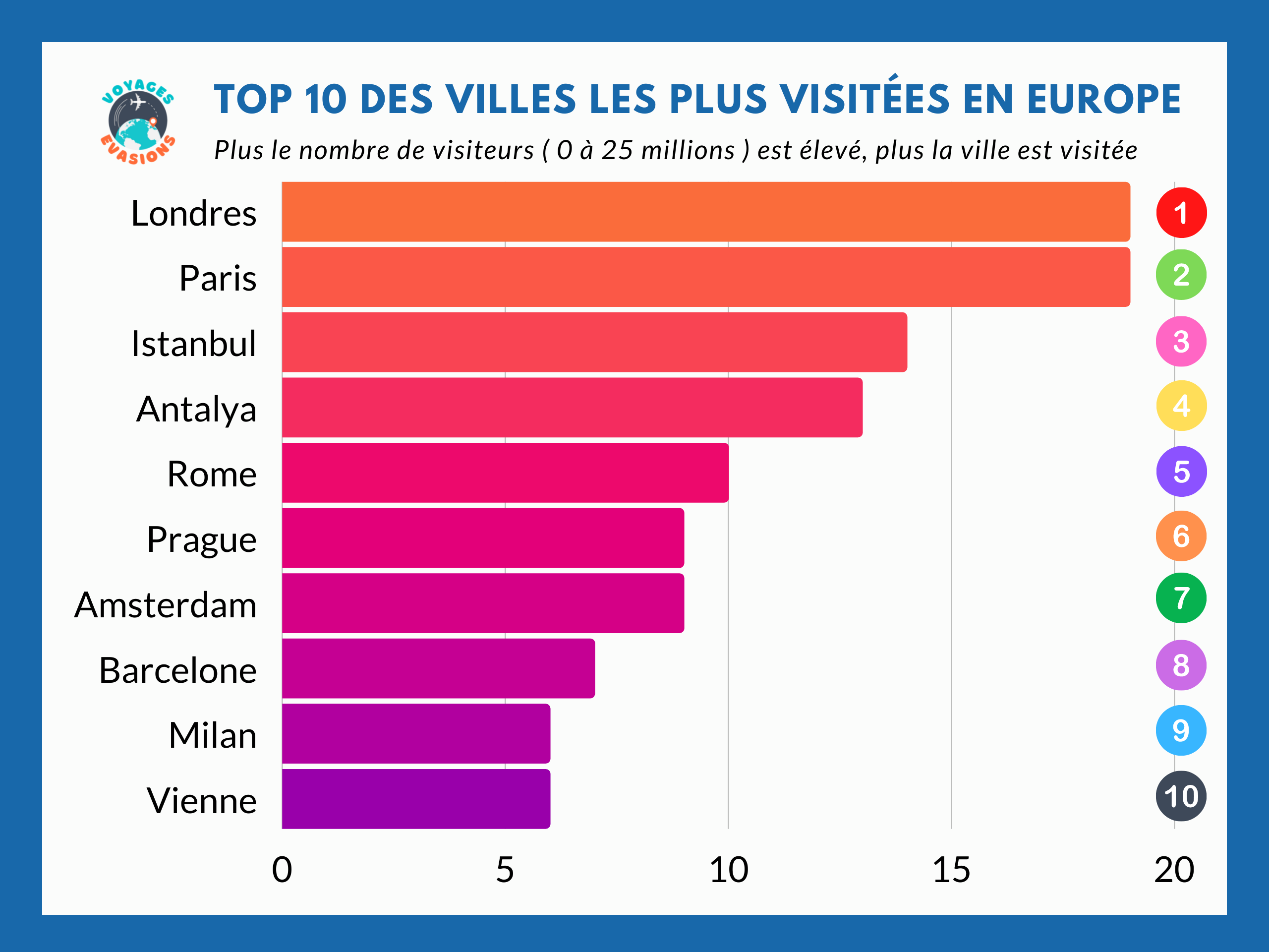 10 villes les plus visitées d'Europe