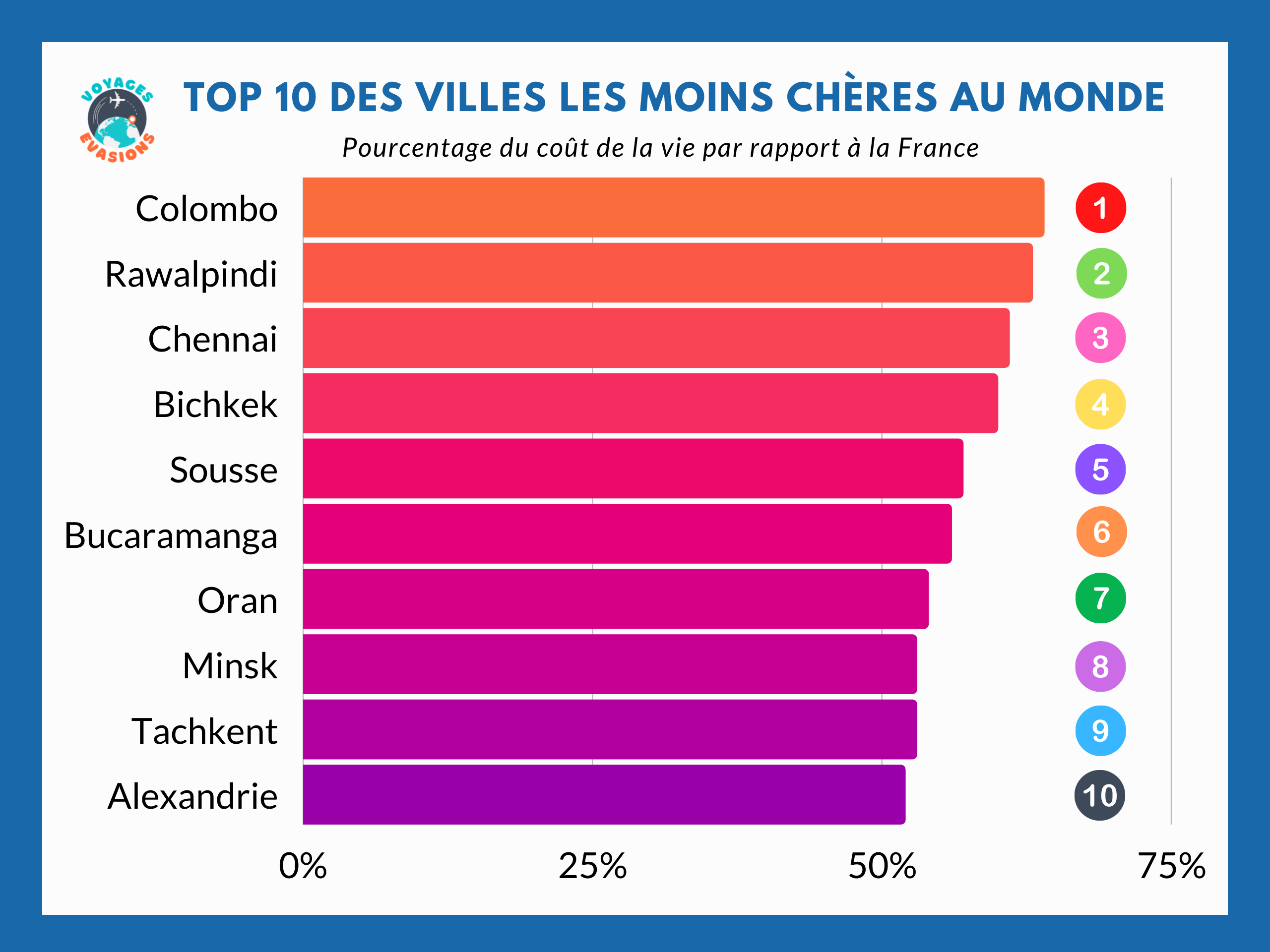 10 villes les moins chers en Europe