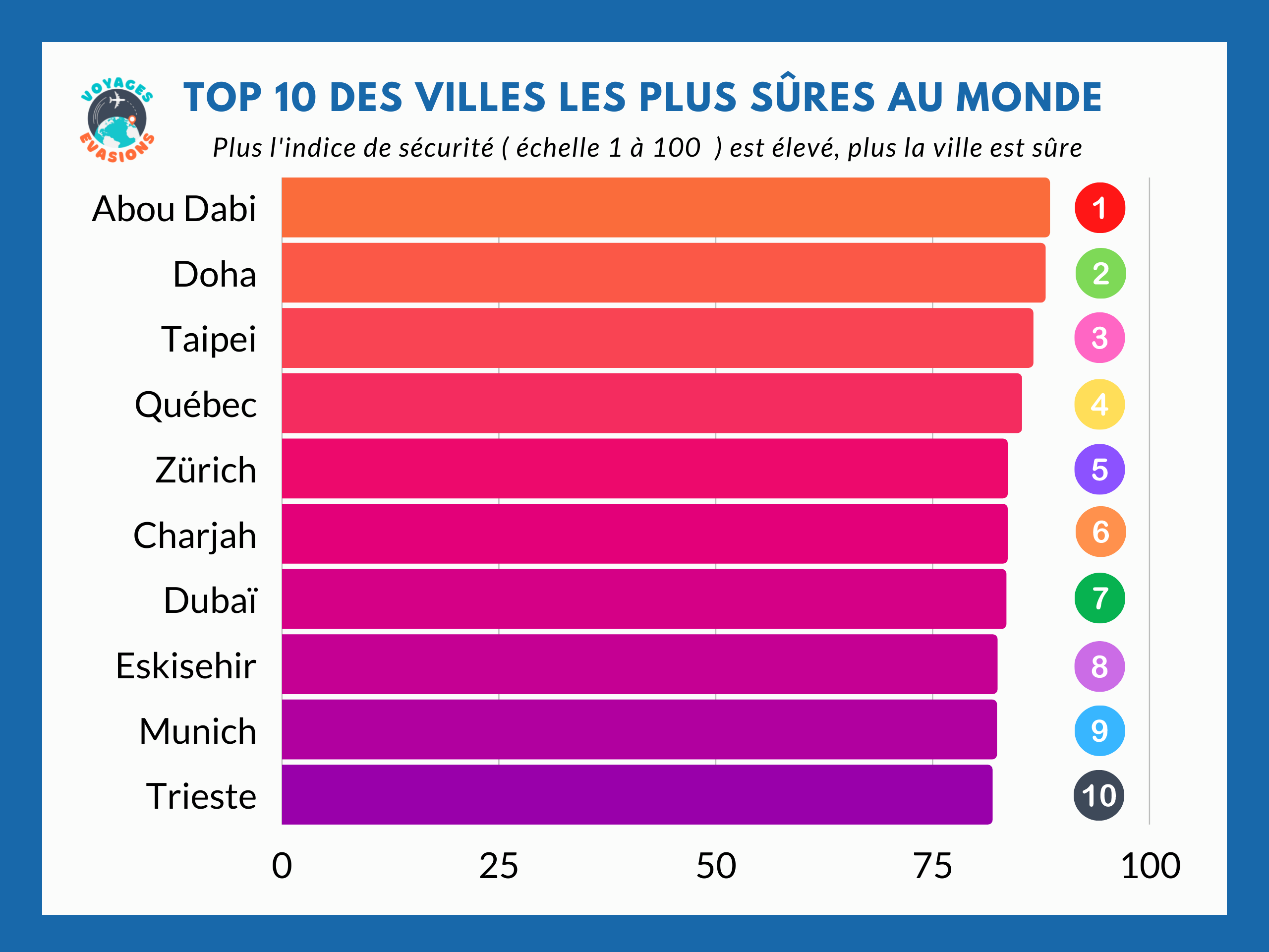 10 villes les plus sûres du Monde