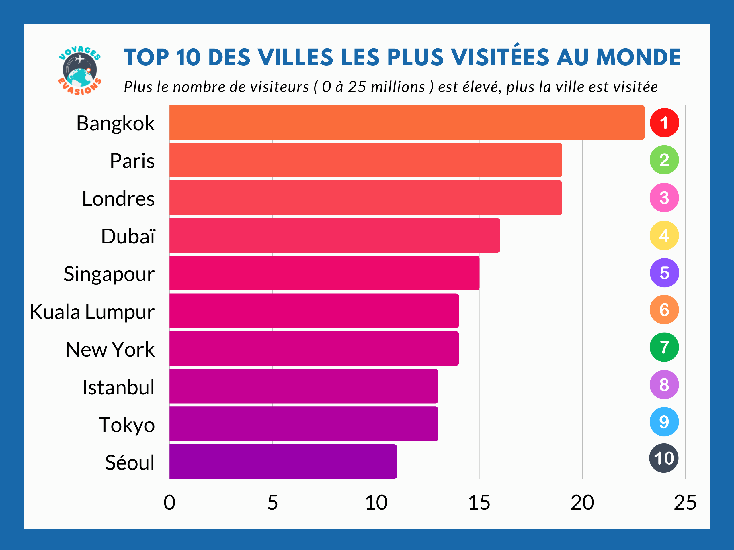 10 villes les plus visitées du Monde